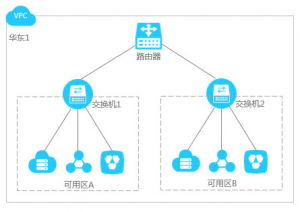 使用单个专有网络VPC架构图